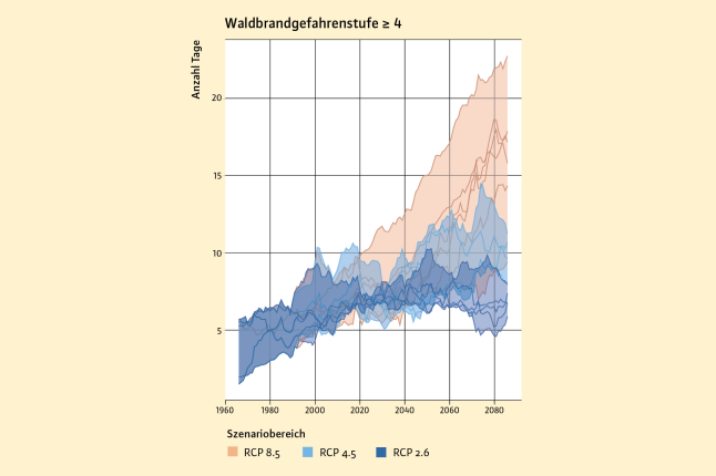 Diagramm zeigt Szenariobereiche, die die Anzahl der Tage an denen Waldbrandgefahrenstufen herschen darstellt.