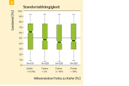 Grafik, in der die Höhe in Abhängigkeit von Sandteil im Boden dargestellt wird.