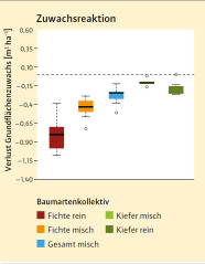 Grafik, in der dargestellt wird, wie viel Zuwachs bei den verschiedenen Baumartenkollektiven verloren geht.