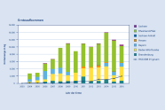 Ernteaufkommen bei Edelkastanie im Zeitraum 2004 bis 2016 in den Herkunftsgebieten 808 01 und 808 02