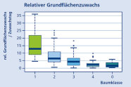 Boxplotdiagramm zum Grundflächenzuwachs der Linde. Weitere Informationen siehe Text.