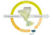 Betrachtungsrahmen und Kernelemente integraler Wildbachentwicklungskonzepten, die da wären: Schutz in Vergangenheit und Zukunft, in der Vergangenheit Vermeidung und Nachsorge sowie zukünftig Vorsorge