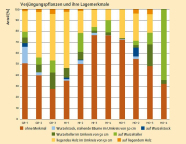 Balkendiagramm elf mit verschiedenfarbigen Balken zu Verjüngungspflanzen und ihren Merkmalen.