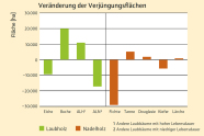 Rückgang in der Verjüngung bei Eiche, anderern Laubhölzern mit niedriger Lebensdauern, Fichte und Kiefer, erweiterter Zuwachs bei Buche, Laubhölzern mit hoher Lebensdauer, bei Tanne und Douglasie sowie Lärche