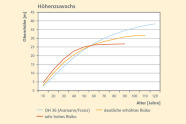 Liniendiagramm zum Zuwachsverlauf von Fichtenbeständen. Je mehr das Anbaurisiko steigt, desto niedriger ist der Höhenzuwachs.