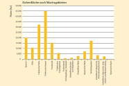 Viele Eichen wachsen laut des Diagramms in Franken sowie im Tertiärhügelland