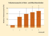 Diagramm, das den Volumenzuwachs in Rein- und Mischbeständen für 5 verschiedene Artenzahlen angibt. Je höher die Artenzahl, desto höher ist auch der Volumenzuwachs