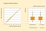 Grafische Darstellung der beiden Messverfahren. Ergebnis gleich