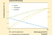 Kreuzdiagramm zu Mischungsanteil zu Produktivität