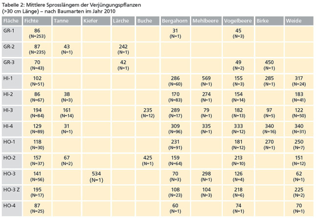 Tabelle zur mittleren Sprosslänge der Verjüngungspflanzen