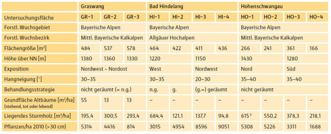 Tabelle mit vier Spalten und elf Zeilen, die von links nach rechts gelesen werden. Hier sind die Daten der elf Versuchsflächen aufgelistet.