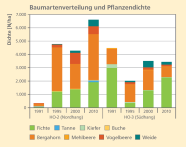 Das gestapelte Balkendiagramm zeigt die Pflanzendichte in Anzahl pro Hektar sowie die Baumartenverteilung der beiden Flächen in den Jahren 1991, 1995, 2000 und 2010.