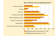 Balkendiagramm Vergbleicht die Aussagen von Waldbesitzerinnen im Donauraum und in Bayern