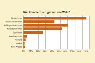 Balkendiagramm zur Frage Wer kümmert sich um den Wald?