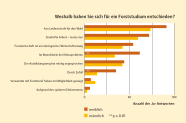 Balkendiagramm zeigt die Motivation für einen forstlichen Karrierewege.
