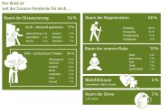 Grüne Grafik, die die Bedeutung des Waldes seit Corona zeigt