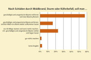 Balkendiagramm zur Frage, was nach Waldbrand-, Sturm- oder Käferschäden gemacht werden soll