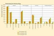 Balkendiagramm mit gelben, orangen und grünen Balken