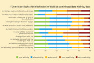 Grafik zeigt, welche Eigenschaften der Wald als Erholungsort den Befragten nach haben sollte