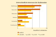 Balkendiagramm zeigt die unterschiedlichen Interessen von Studentinnen und Studenten im Studium.