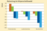 Diagramm zeigt dass die Reinerträge in 2019 und 2020 im Vergleich zu 2017 und 2018 gesunken sind