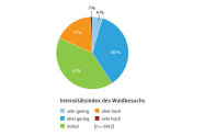 Kreisdiagramm zeigt wie intensiv Waldbesucher den Wald als Erholungsort nutzen