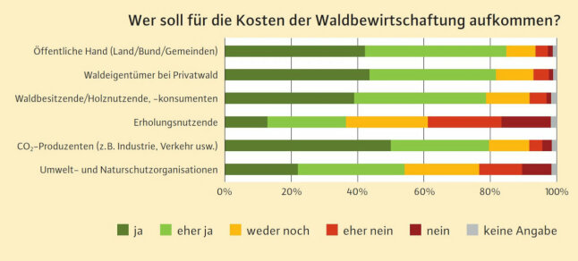 Waagrechte Balken zeigen die Ergebnisse der Befragung in Prozent an