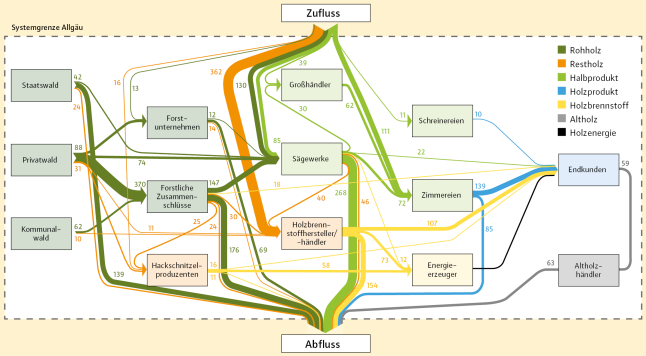 Grafische Darstellung der regionalen Holzströme im Allgäu.