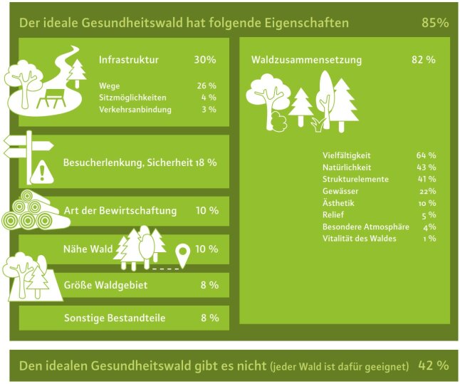 Grafik zeigt ideales Waldbild aus Sicht der Gesundheitsanbieter