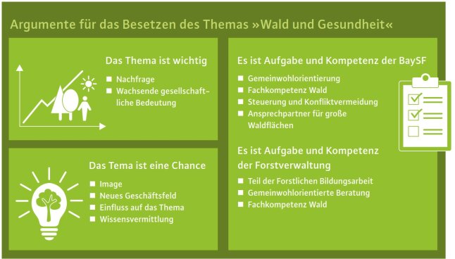 Grafik zeigt Argumente für das Besetzen des Themenfeldes „Wald und Gesundheit“