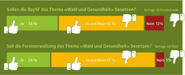 Grafik zeigt Meinungsbild der Befragten zum Thema "Wald und Gesundheit" bei BaySF und Forstverwaltung