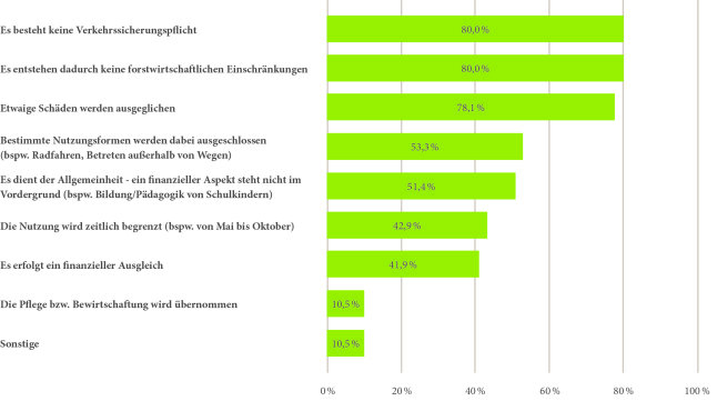 Ein Balkendiagramm welches das Meinungsbild der Waldbesitzer abbildet.