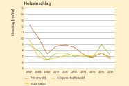 Entwicklung des Holzeinschlags im Privat-, Körperschaftsund Staatswald