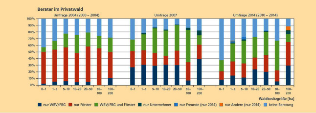 Abgebildet ist ein Balkendiagramm mit dem jeweiligen prozentualen Anteil der Berater im Privatwald. Umfragen von 2004, 2007 und 2014. Auf der x-Achse ist die Einteilung nach Waldbesitzgröße. Weitere Informationen siehe Text.