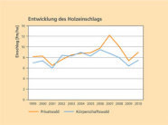 Die Grafik zeigt den Holzeinschlag pro Jahr im Privatwald und im Körperschaftswald.