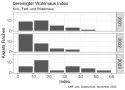 Säulendiagramme zeigen die Häufigkeitsverteilung der Indexwerte 2021-2023