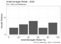Säulendiagramm zeigt Anteil benagter Reiser 2024 nach 2 Wochen