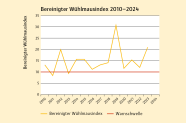 Grafik zeigt den bereinigten Wühlmausindex des Mäusemonitorings der LWF.