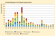 Säulendiagramm gibt einen Überblick über gemeldete Schäden durch Erd-, Feld- und Rötelmäuse an Jungpflanzen in Bayern  in den Regierungsbezirken.