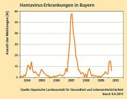 Diagramm zur Anzahl an Erkrankungen durch das Hantavirus. Im Jahr 2007 waren die Fälle vergleichsweise enorm hoch.