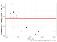 Grafik zeigt Temperatursumme bis 2. Mai 2022 in verschiedenen Höhenstufen