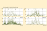 Vier Diagramme mit grünen Linien; ersten beiden Diagramme mit extrem vielen grünen Linien, die folgenden beiden deutlich geringere Anzahl