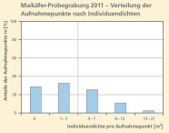 Säulendiagram zeigt, dass an den meisten Aufnahmepunkten zwischen 0 und 7 Maikäfer in den Stadien L3, Puppe oder Käfer gefunden wurden.