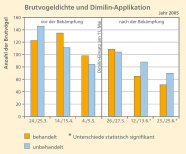 Vergleich der Anzahl der Brutvögel auf den Flächen D-05 (behandelt) und der Nullfläche (unbehandelt) über das Jahr 2005.