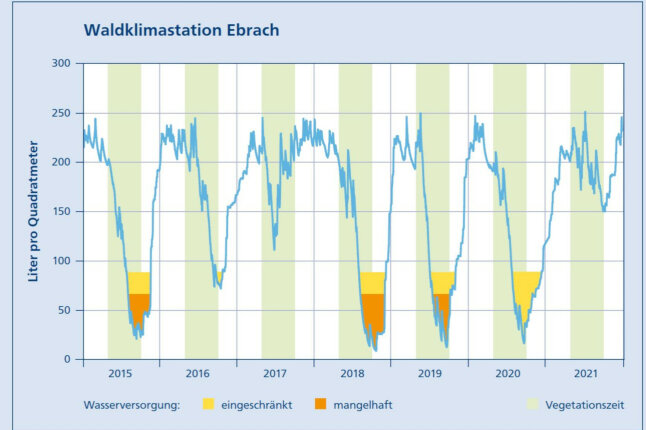 Bodenwasservorrat sinkt während der Vegetationsphasen teils in den kritischen Bereich