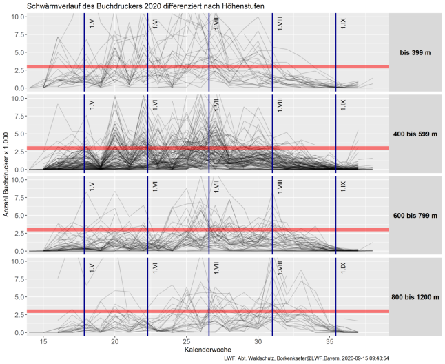 Liniendiagramm mitm mehreren Schwärmkurven. Die x-Achse stellt die Kalenderwoche, die y-Achse die Anzahl Käfer * 1.000 dar.