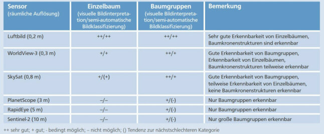 Tabelle zeigt die Brauchbarkeit einzelner Aufnahmesysteme für die Fernerkundung