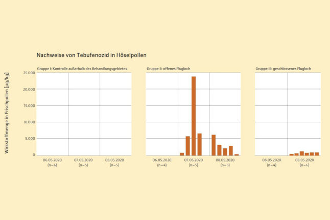 Säulendiagramme zeigen den die Wirkstoffbelastung des eingetragenen Pollens