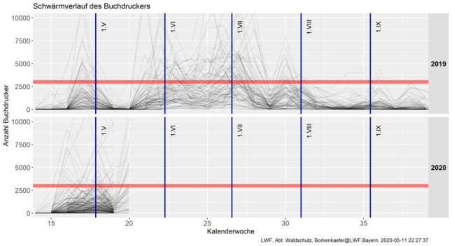 Zwei Liniendiagramme untereinander, oben für 2019 unten für 2020.