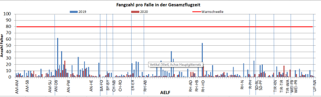 Balkendiagramm zu Fangzahlen von Schmetterlingen in der Gesamtflugzeit. Blaue Balken stehen für 2019, rote für 2020. Die rote waagerechte Linie beschreibt die Warnschwelle.
